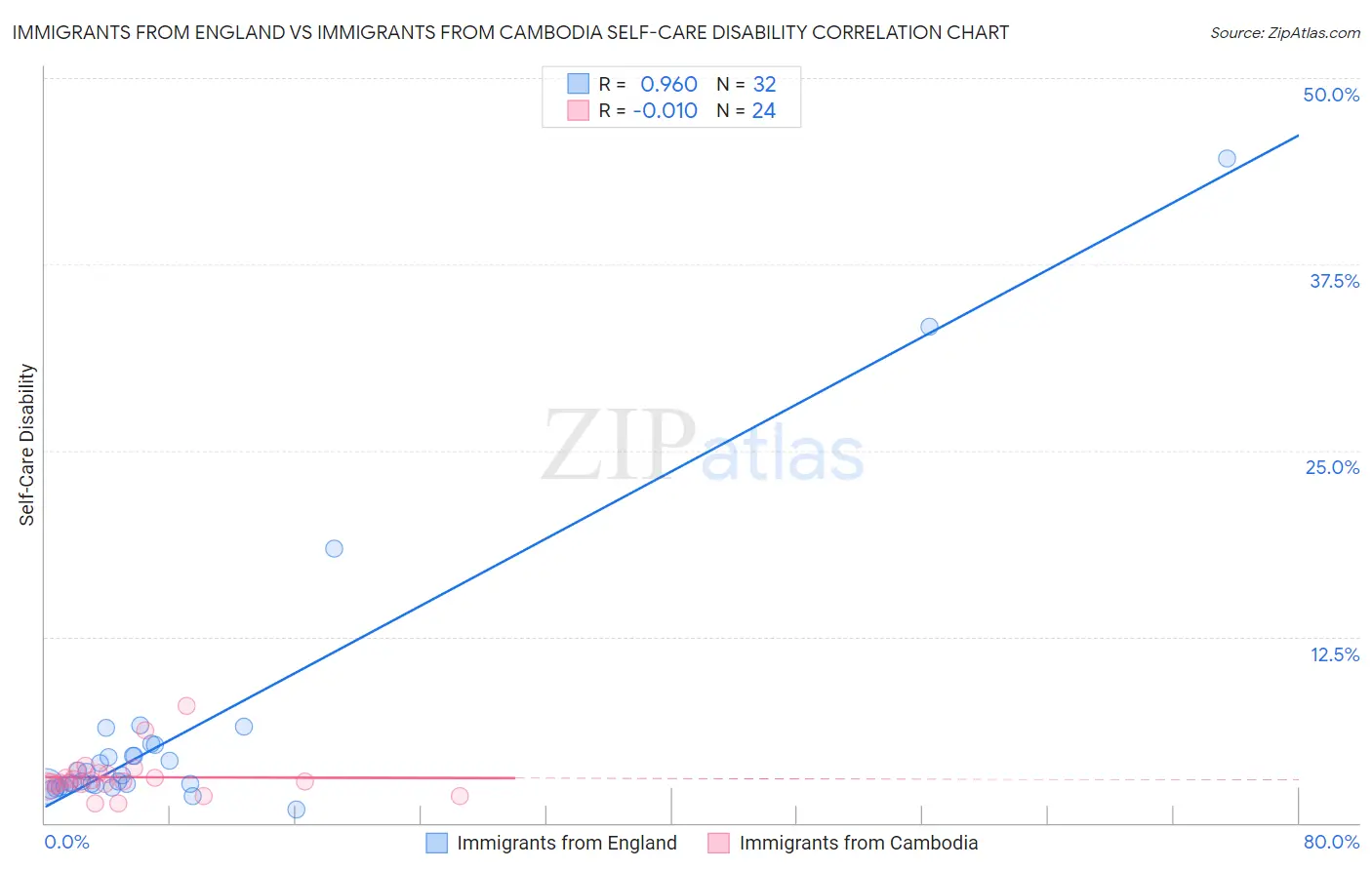 Immigrants from England vs Immigrants from Cambodia Self-Care Disability