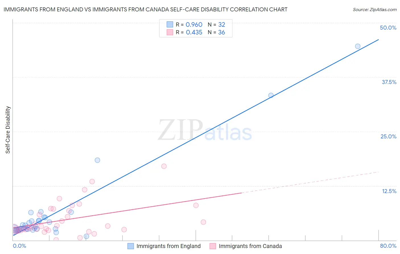 Immigrants from England vs Immigrants from Canada Self-Care Disability