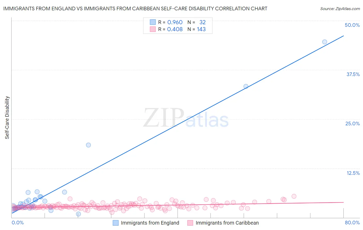 Immigrants from England vs Immigrants from Caribbean Self-Care Disability