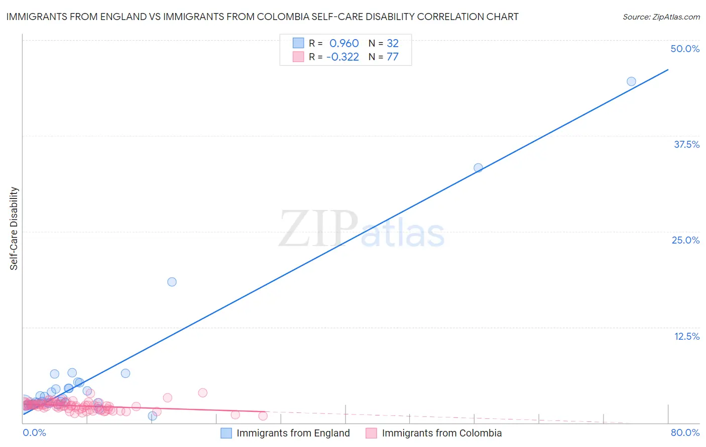 Immigrants from England vs Immigrants from Colombia Self-Care Disability