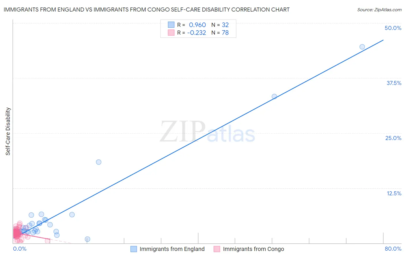 Immigrants from England vs Immigrants from Congo Self-Care Disability