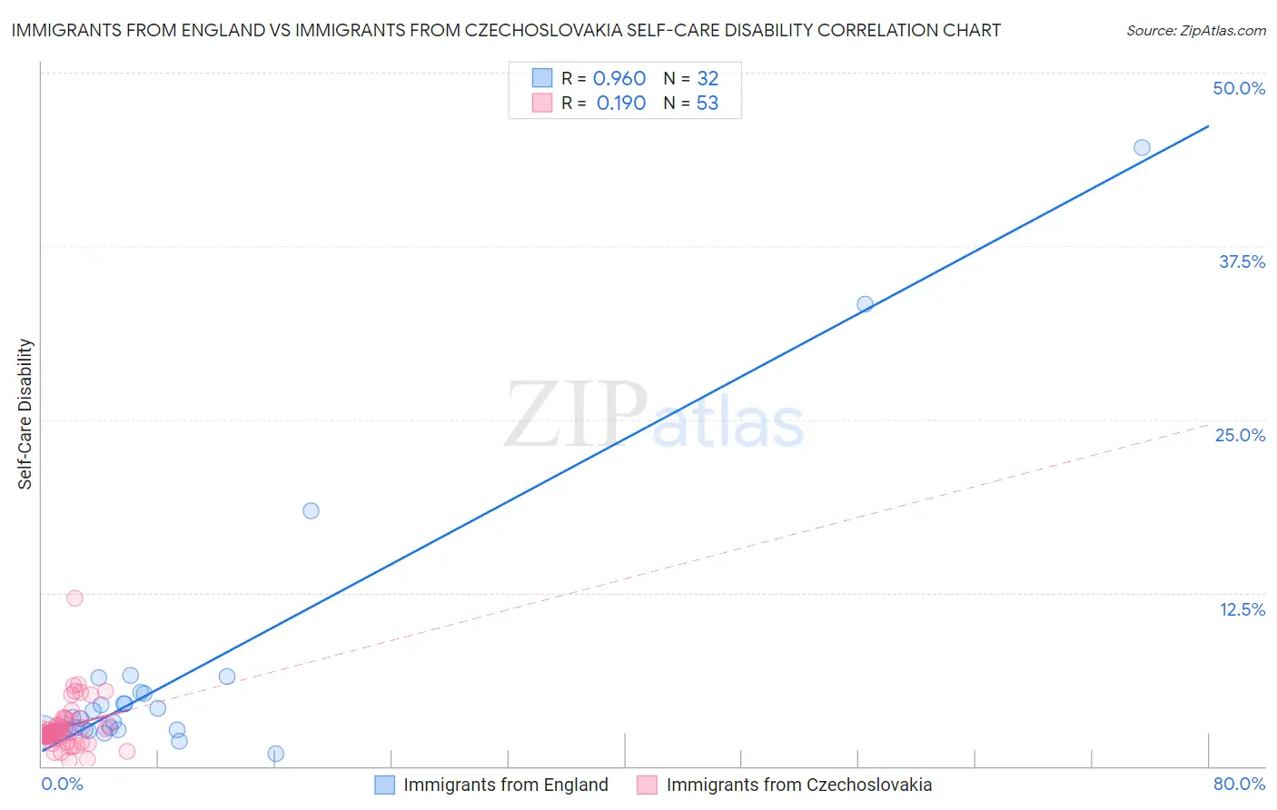 Immigrants from England vs Immigrants from Czechoslovakia Self-Care Disability