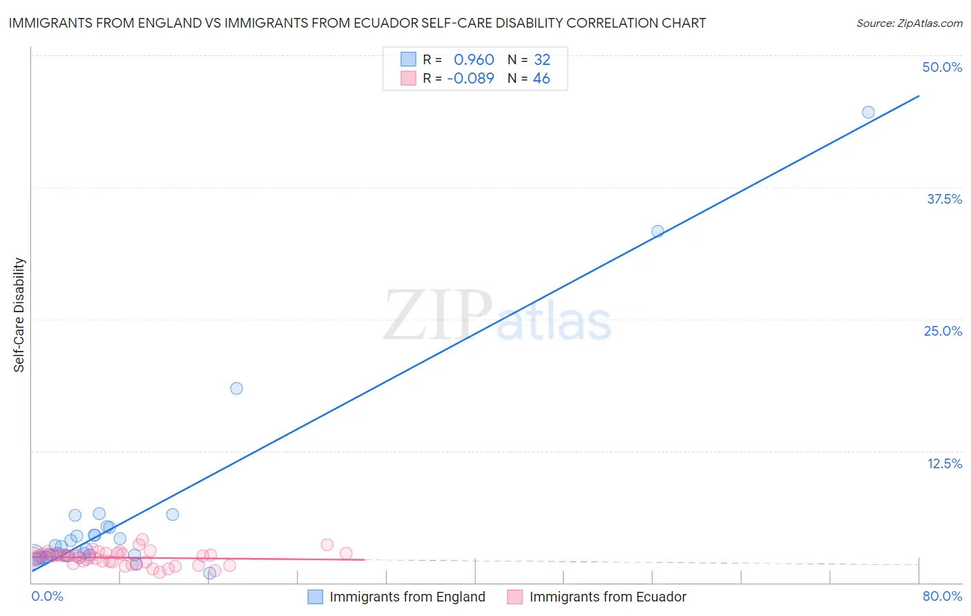Immigrants from England vs Immigrants from Ecuador Self-Care Disability