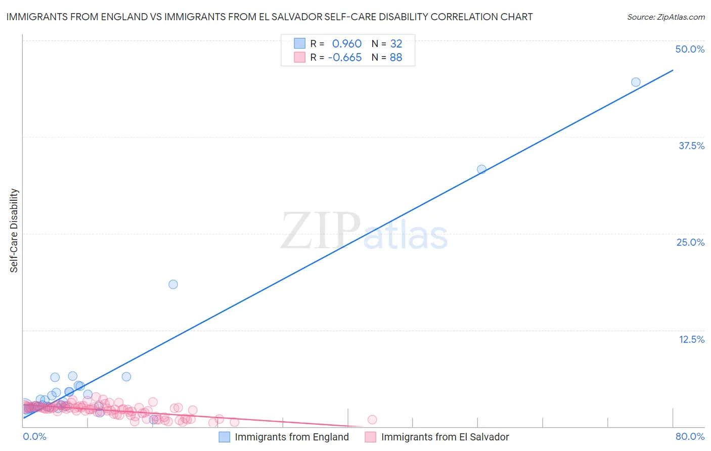 Immigrants from England vs Immigrants from El Salvador Self-Care Disability