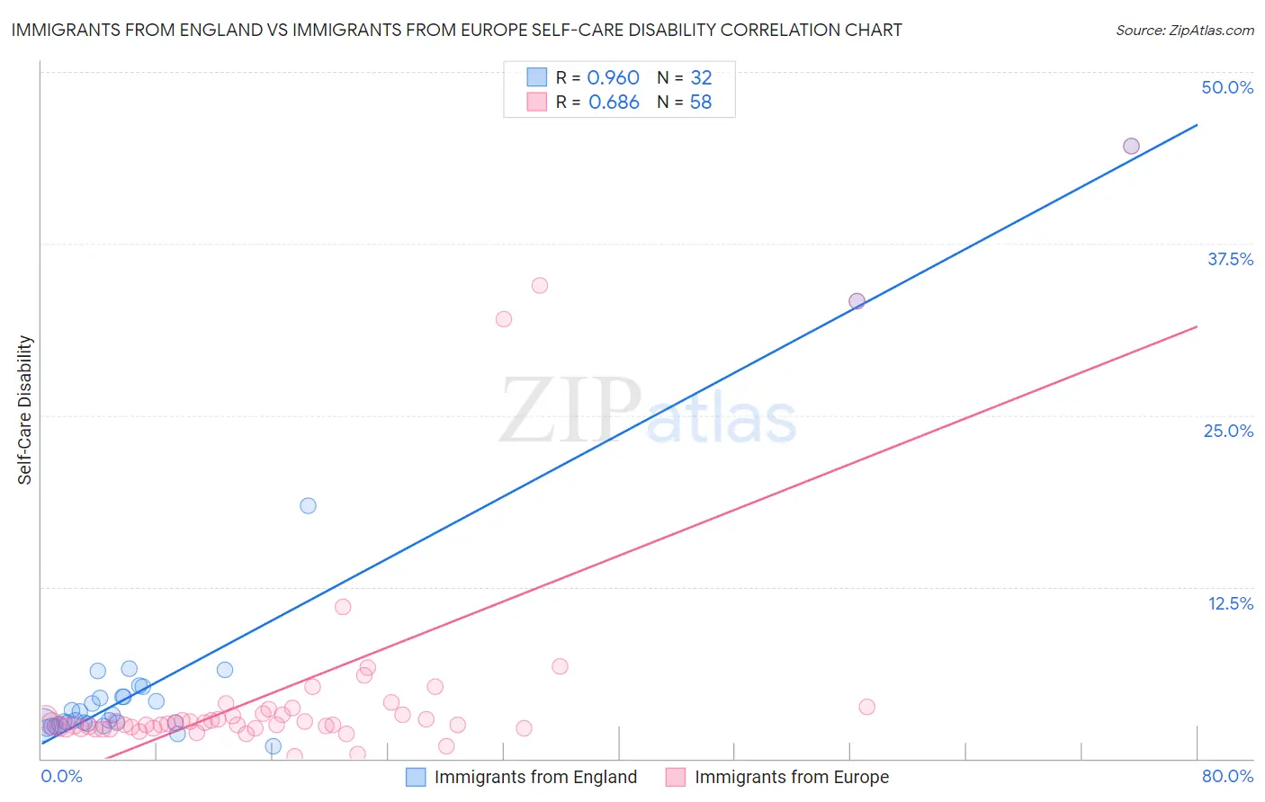 Immigrants from England vs Immigrants from Europe Self-Care Disability