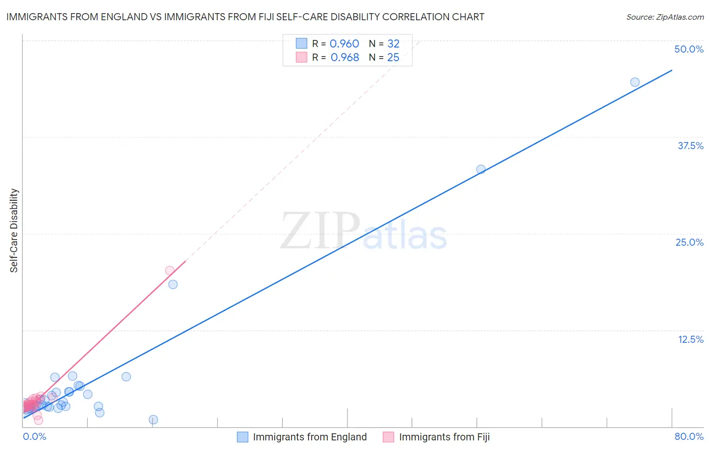 Immigrants from England vs Immigrants from Fiji Self-Care Disability