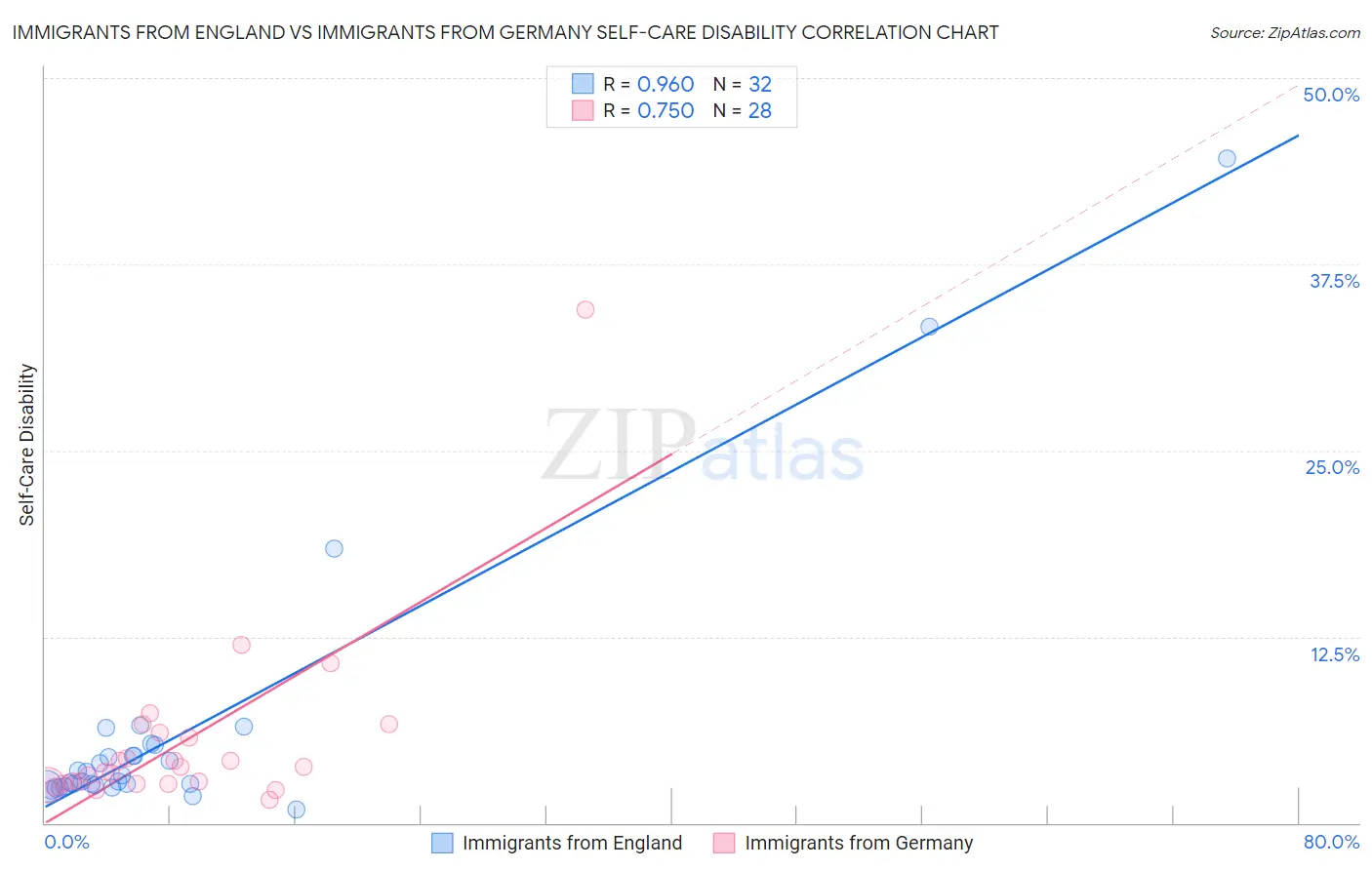 Immigrants from England vs Immigrants from Germany Self-Care Disability