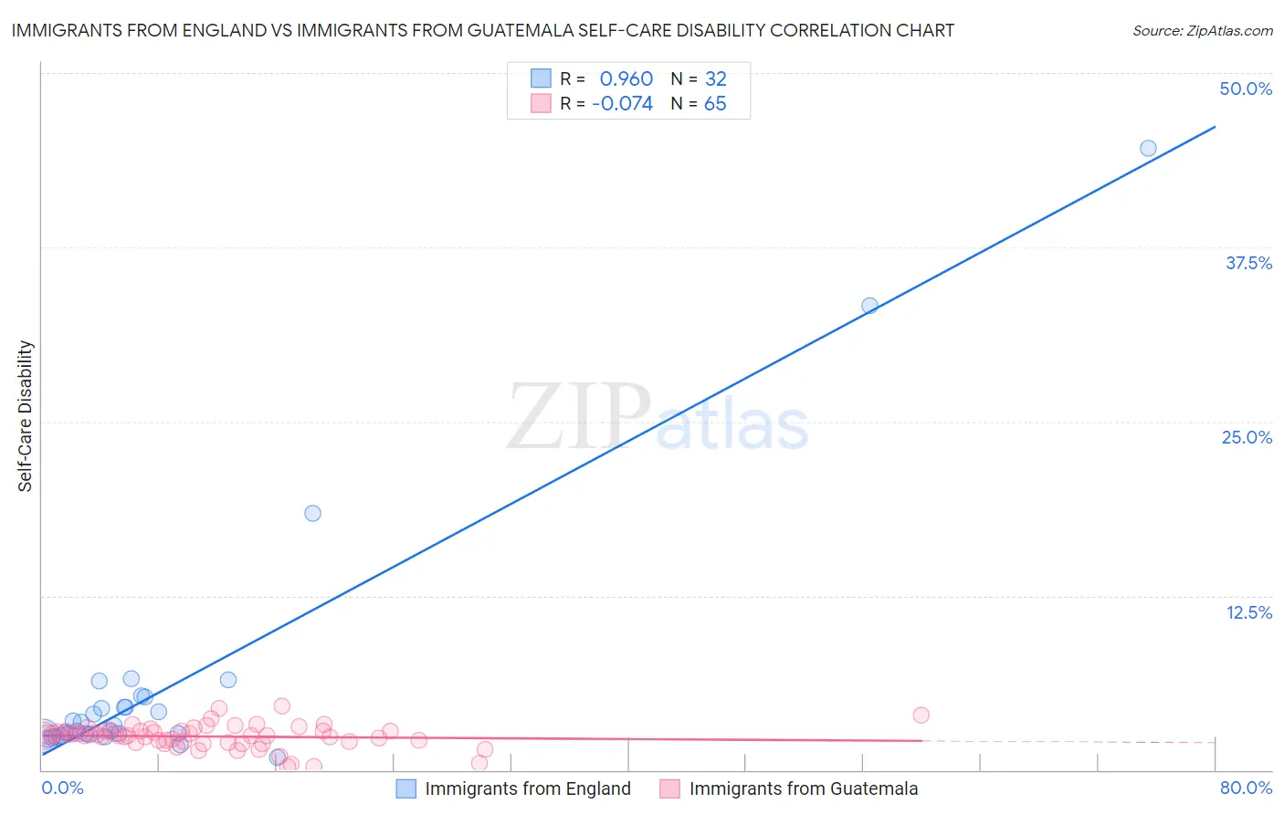 Immigrants from England vs Immigrants from Guatemala Self-Care Disability