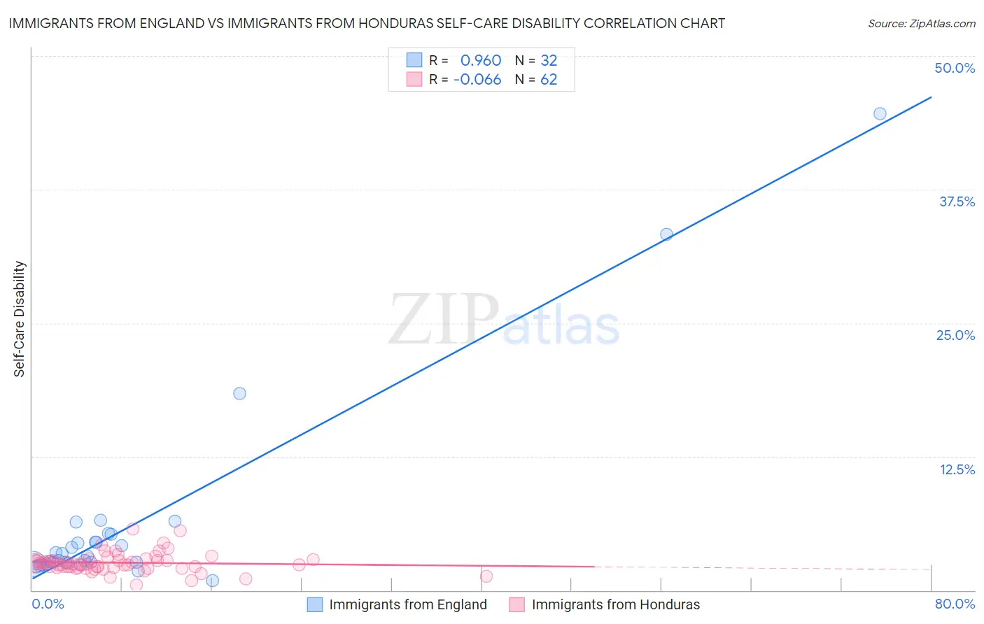 Immigrants from England vs Immigrants from Honduras Self-Care Disability