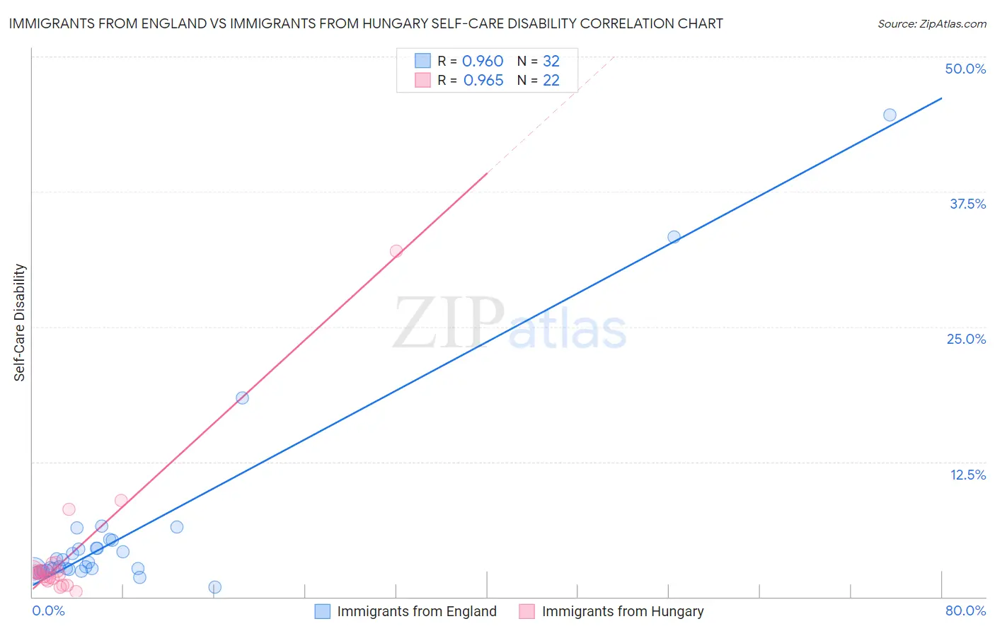 Immigrants from England vs Immigrants from Hungary Self-Care Disability