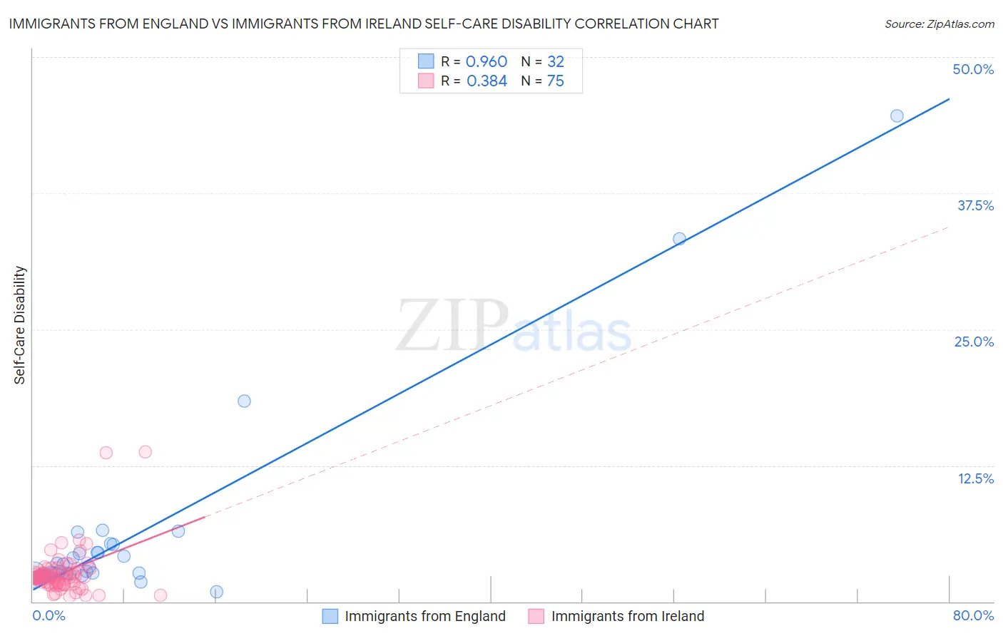 Immigrants from England vs Immigrants from Ireland Self-Care Disability