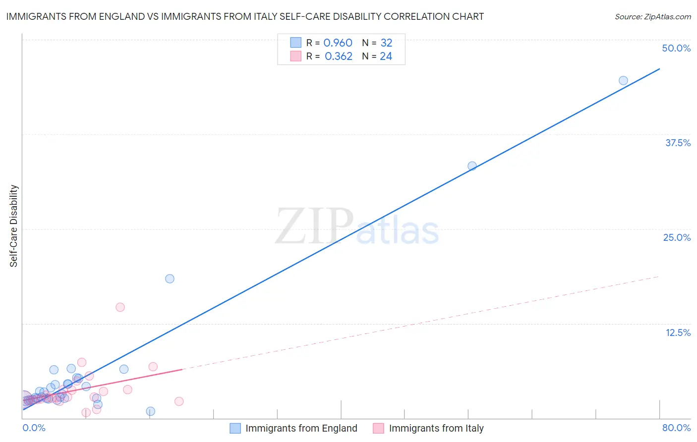 Immigrants from England vs Immigrants from Italy Self-Care Disability