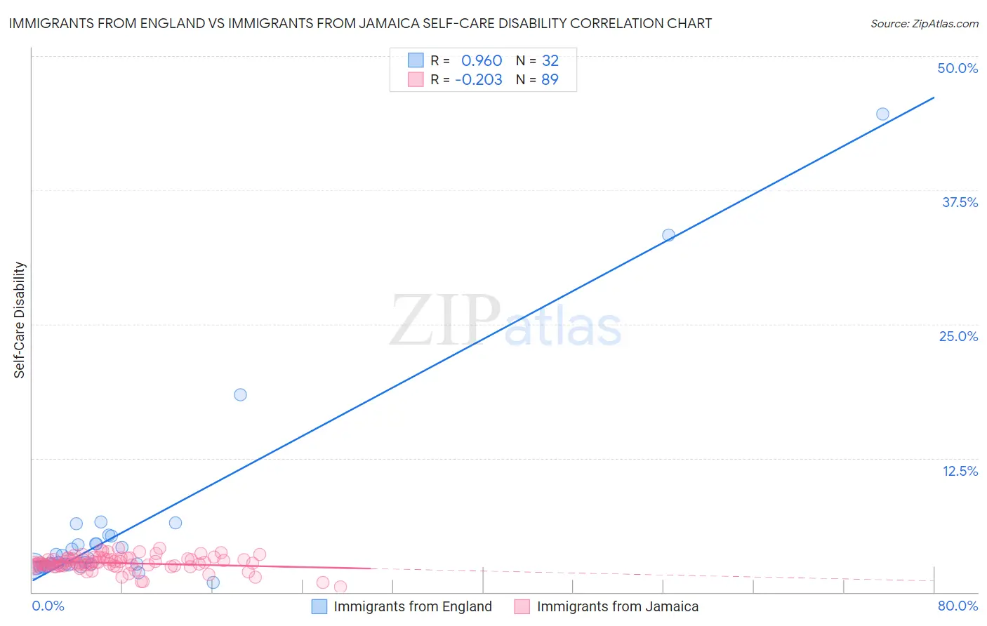 Immigrants from England vs Immigrants from Jamaica Self-Care Disability