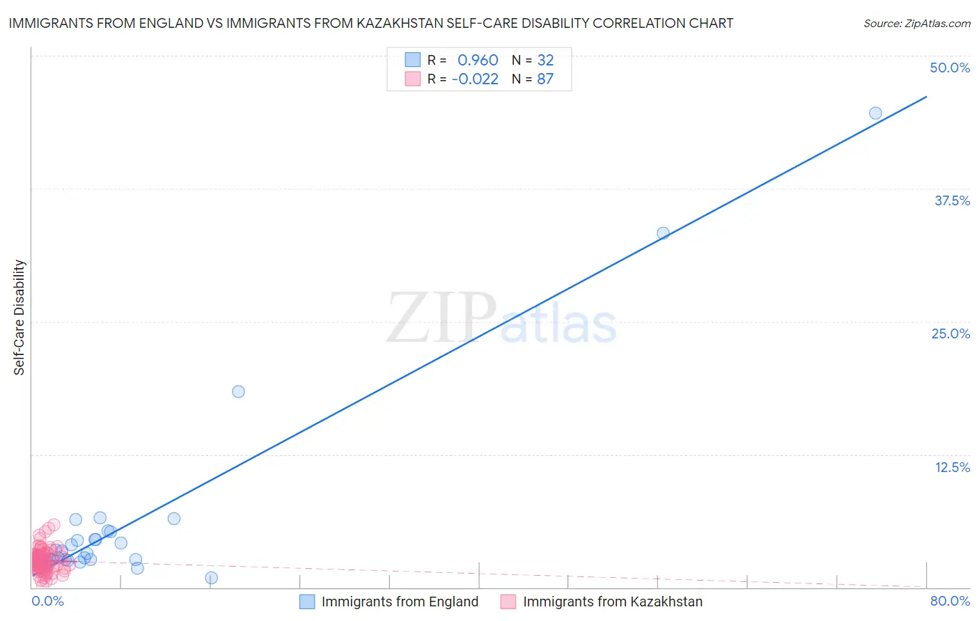 Immigrants from England vs Immigrants from Kazakhstan Self-Care Disability