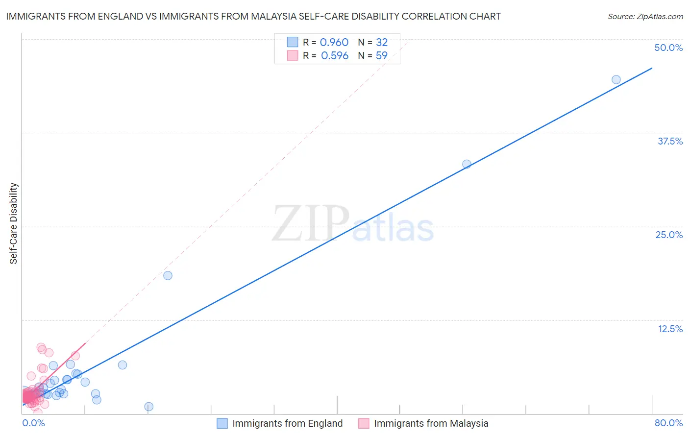 Immigrants from England vs Immigrants from Malaysia Self-Care Disability