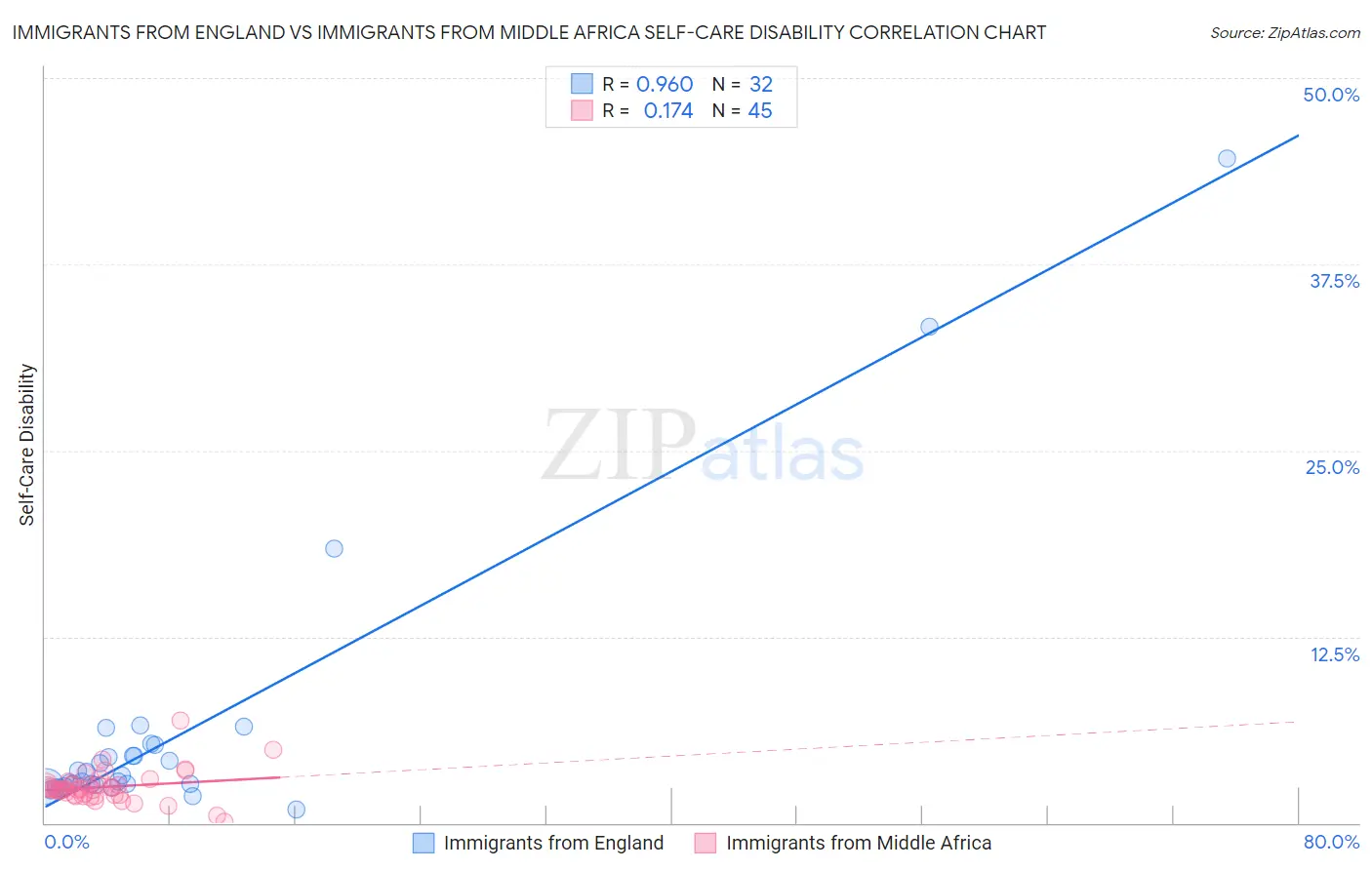 Immigrants from England vs Immigrants from Middle Africa Self-Care Disability