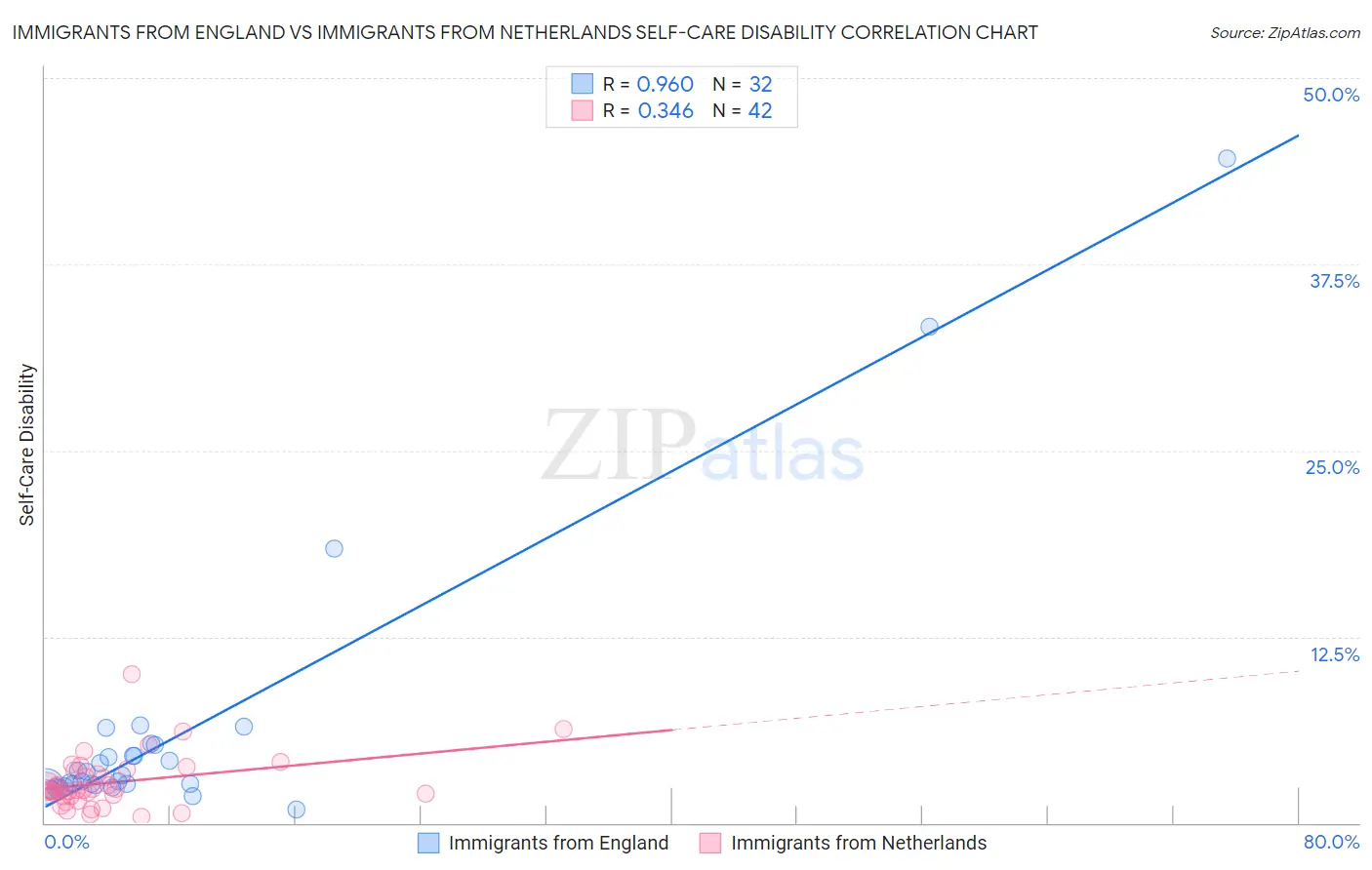 Immigrants from England vs Immigrants from Netherlands Self-Care Disability