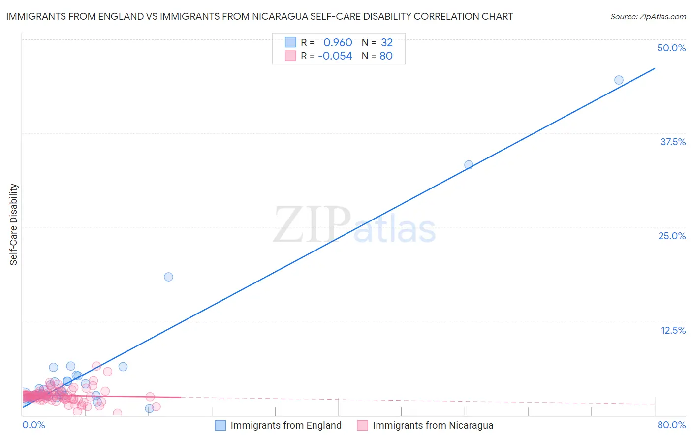 Immigrants from England vs Immigrants from Nicaragua Self-Care Disability