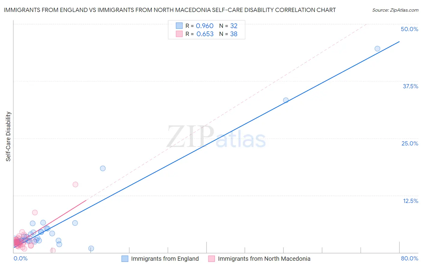 Immigrants from England vs Immigrants from North Macedonia Self-Care Disability
