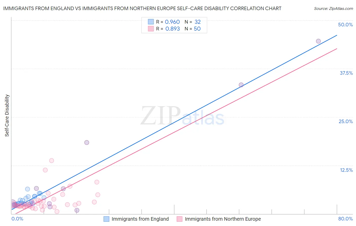 Immigrants from England vs Immigrants from Northern Europe Self-Care Disability