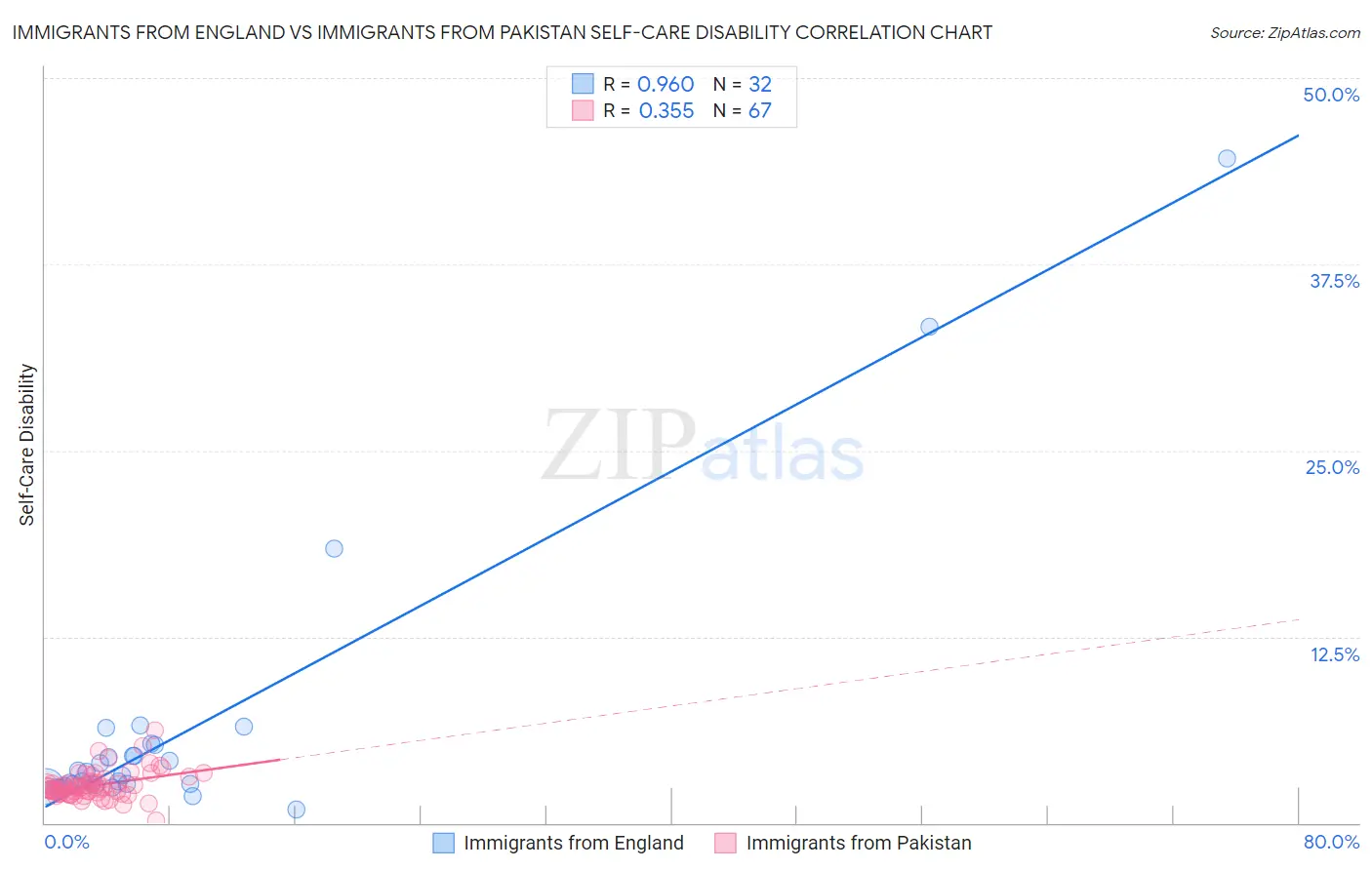 Immigrants from England vs Immigrants from Pakistan Self-Care Disability
