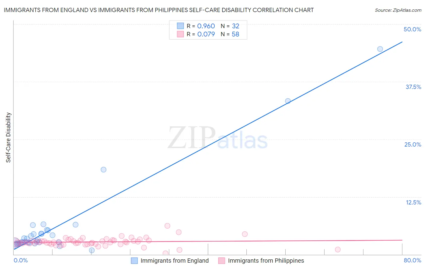 Immigrants from England vs Immigrants from Philippines Self-Care Disability