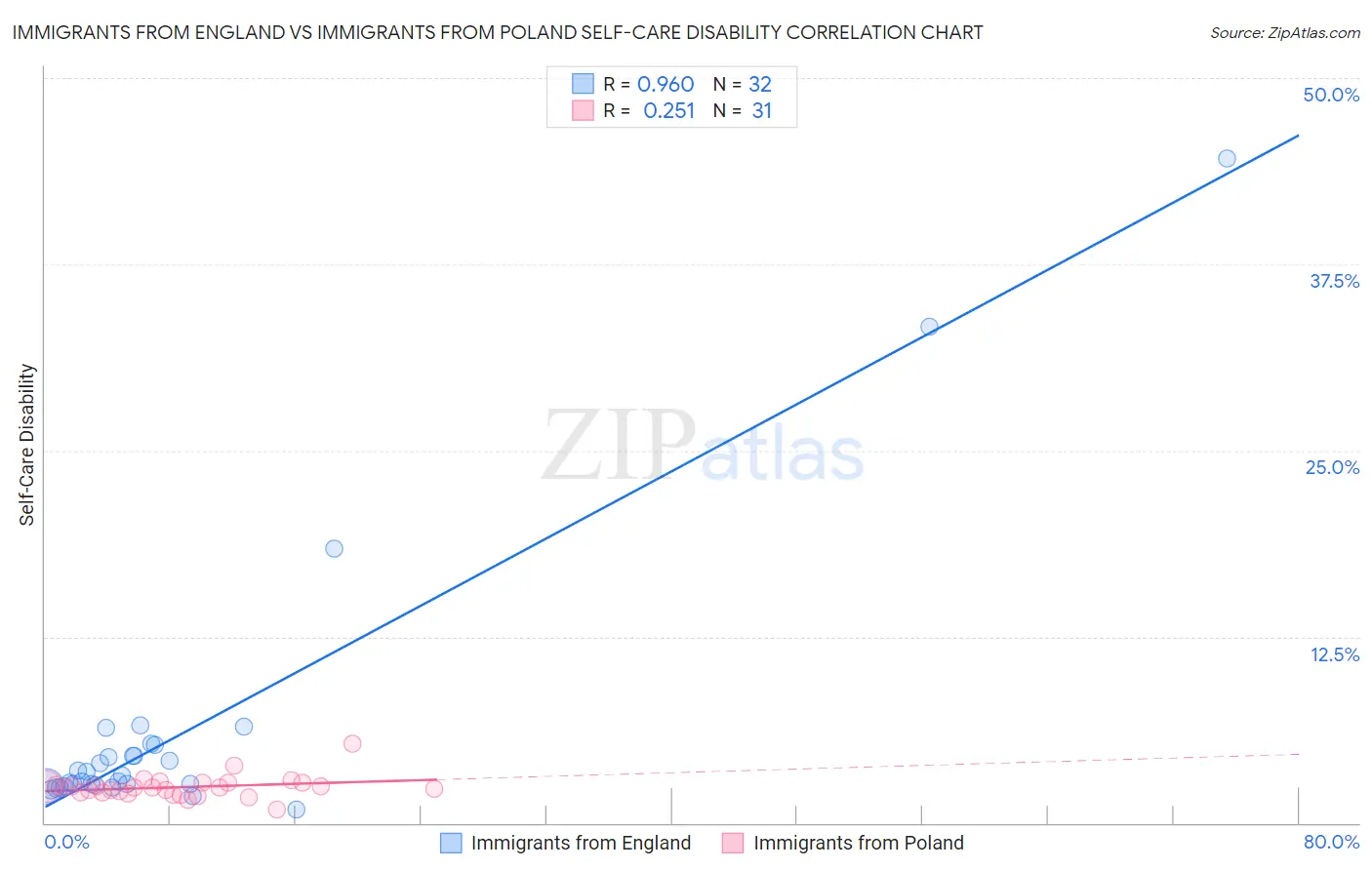Immigrants from England vs Immigrants from Poland Self-Care Disability