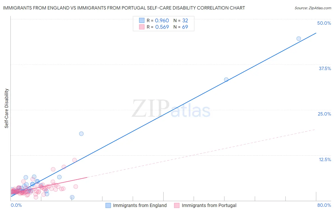 Immigrants from England vs Immigrants from Portugal Self-Care Disability