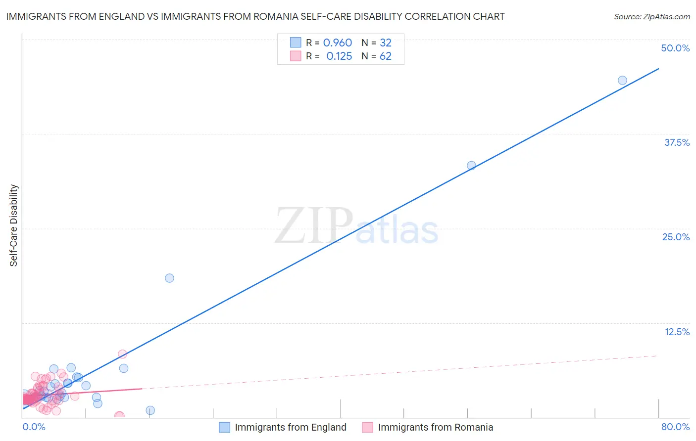 Immigrants from England vs Immigrants from Romania Self-Care Disability
