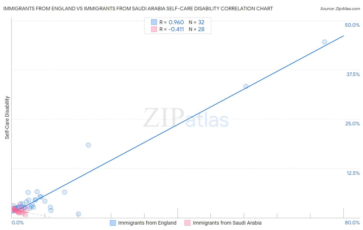Immigrants from England vs Immigrants from Saudi Arabia Self-Care Disability