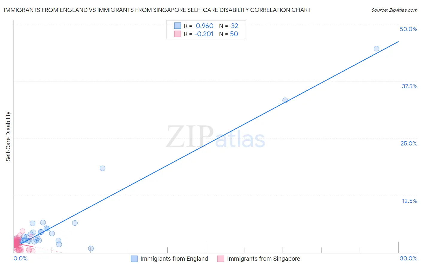 Immigrants from England vs Immigrants from Singapore Self-Care Disability