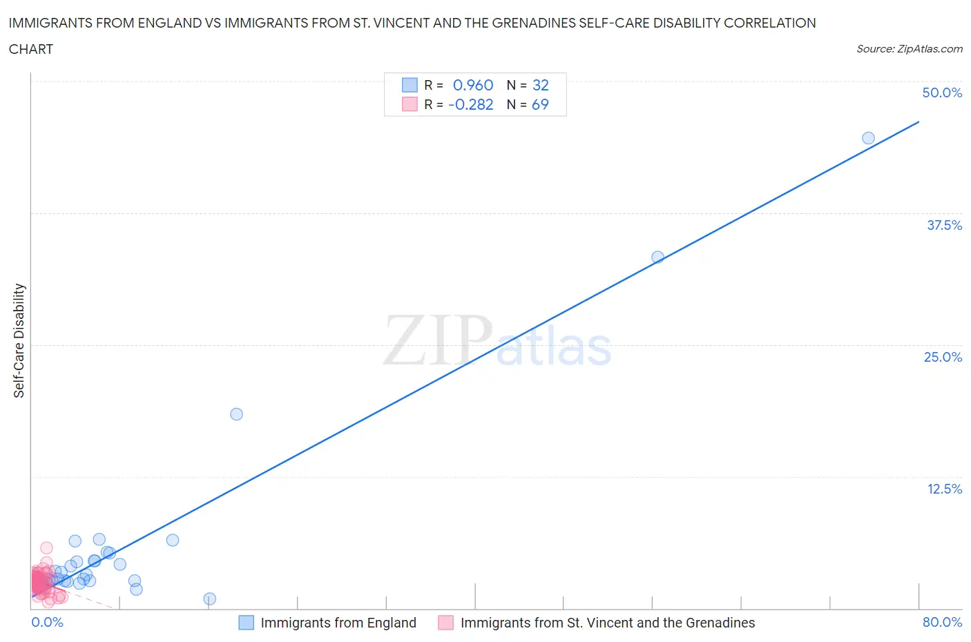 Immigrants from England vs Immigrants from St. Vincent and the Grenadines Self-Care Disability