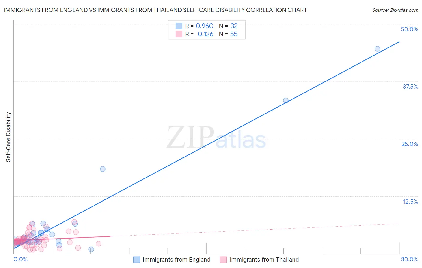 Immigrants from England vs Immigrants from Thailand Self-Care Disability