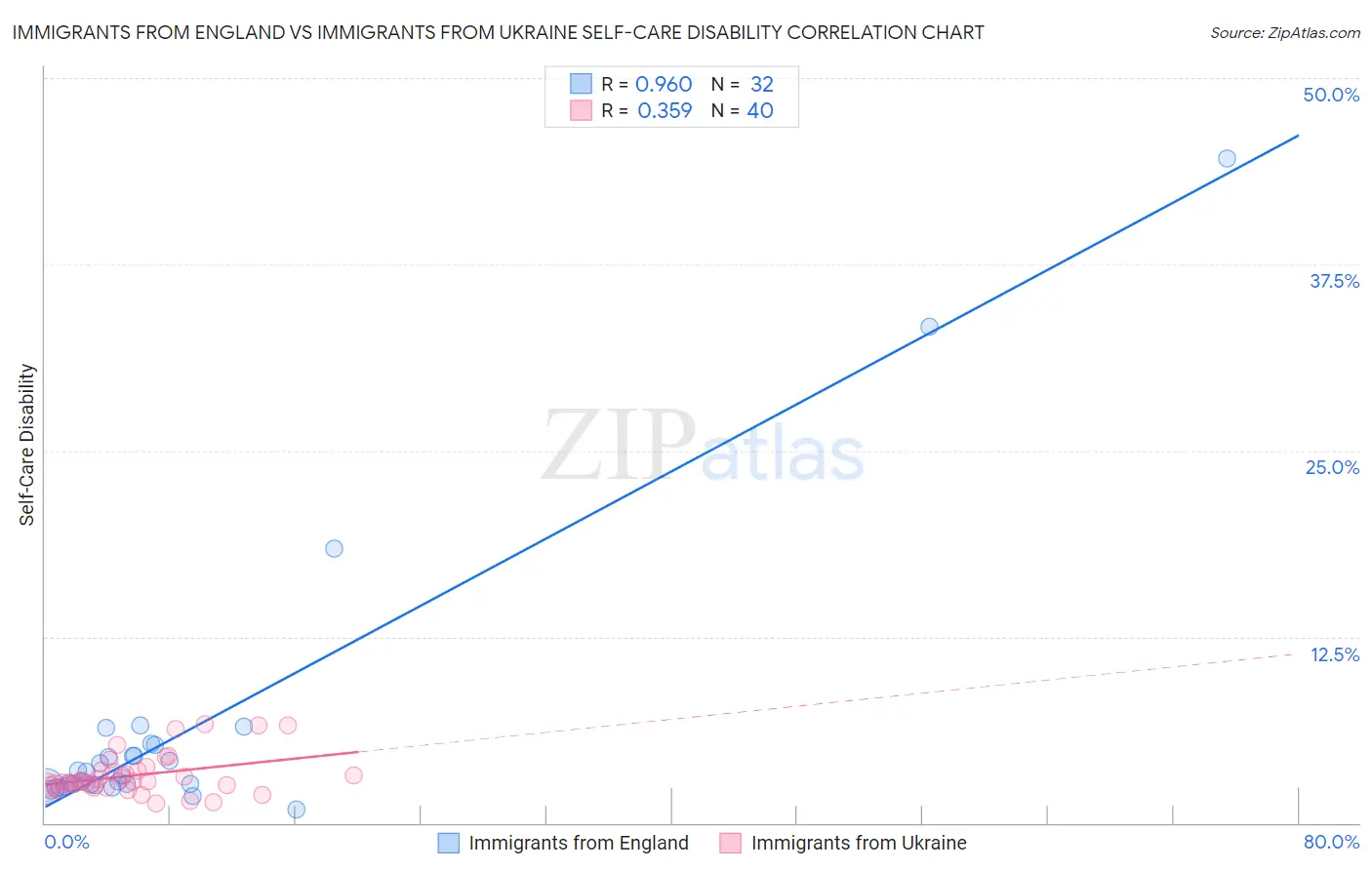 Immigrants from England vs Immigrants from Ukraine Self-Care Disability
