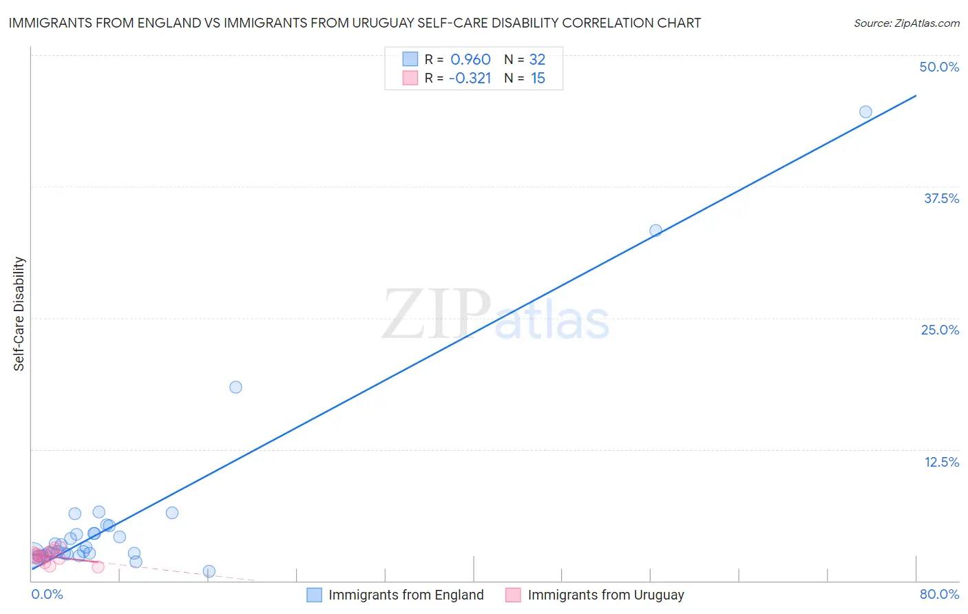 Immigrants from England vs Immigrants from Uruguay Self-Care Disability