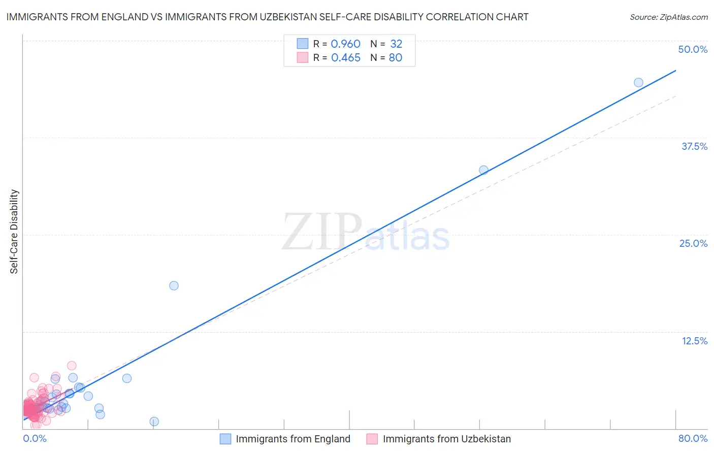 Immigrants from England vs Immigrants from Uzbekistan Self-Care Disability