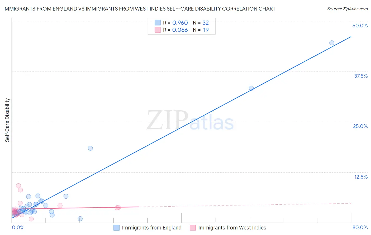 Immigrants from England vs Immigrants from West Indies Self-Care Disability