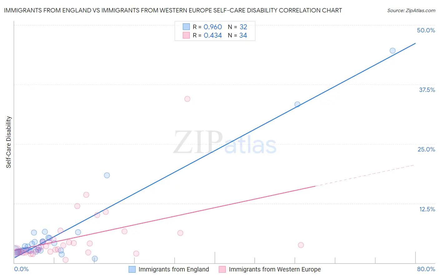 Immigrants from England vs Immigrants from Western Europe Self-Care Disability
