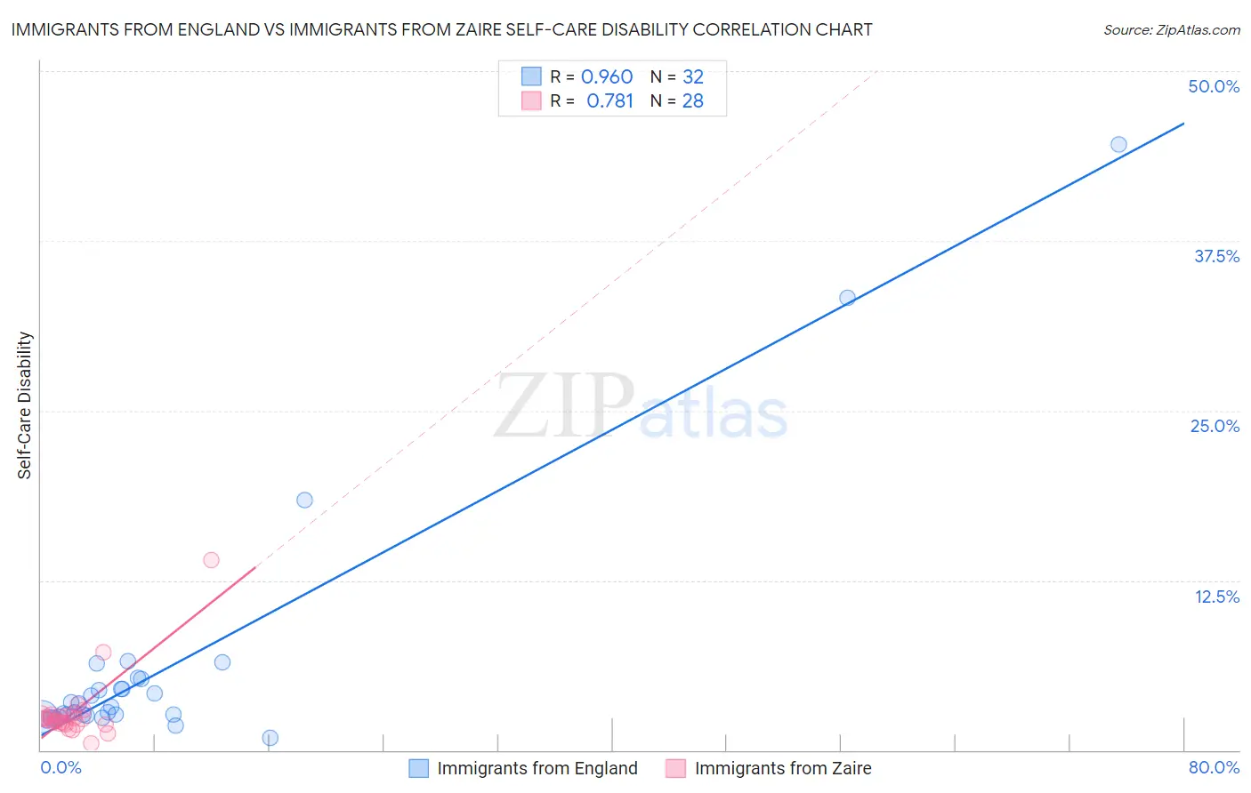 Immigrants from England vs Immigrants from Zaire Self-Care Disability