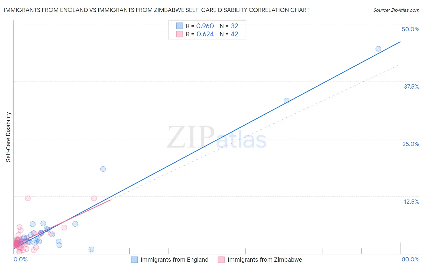 Immigrants from England vs Immigrants from Zimbabwe Self-Care Disability