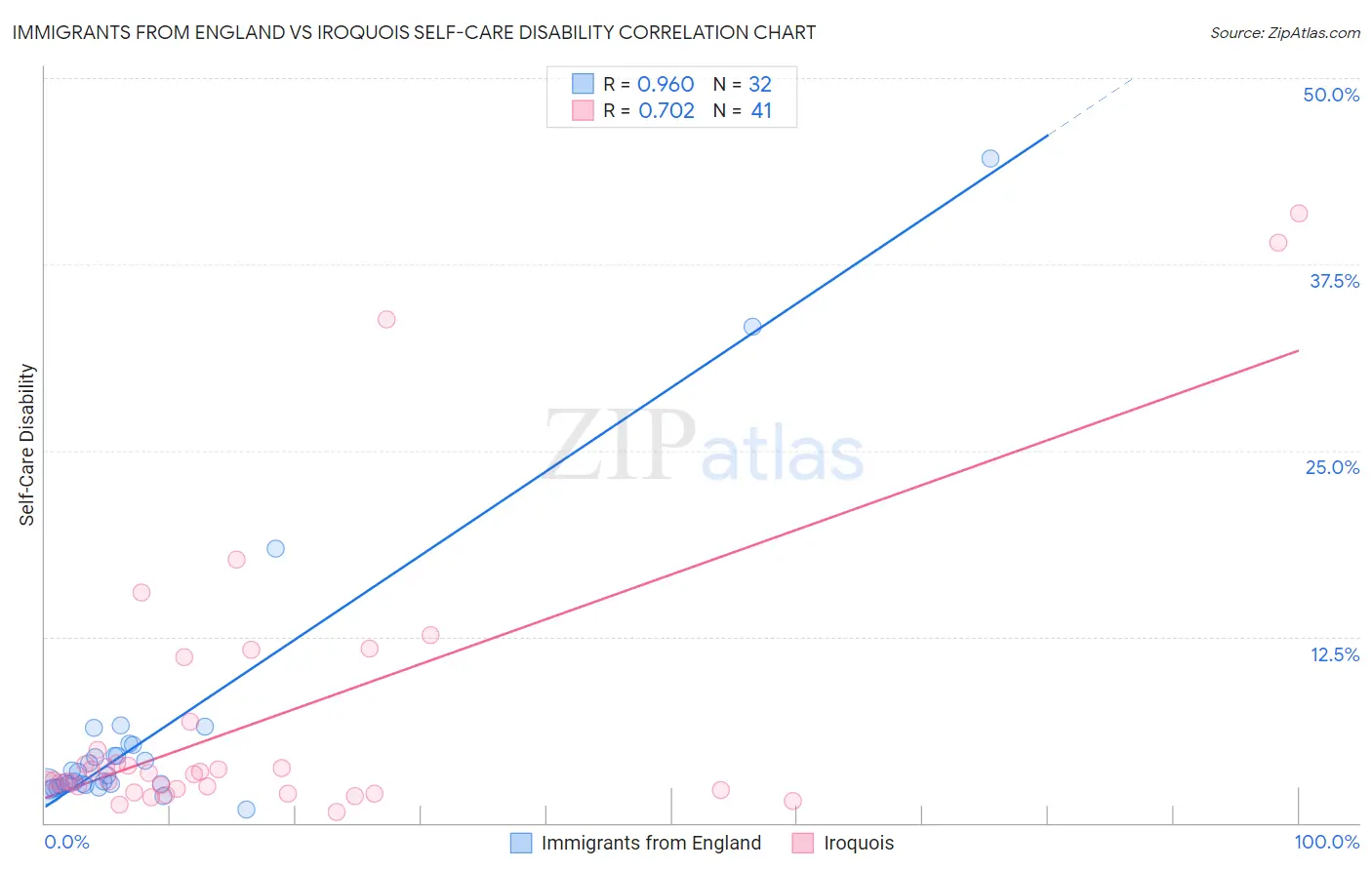 Immigrants from England vs Iroquois Self-Care Disability