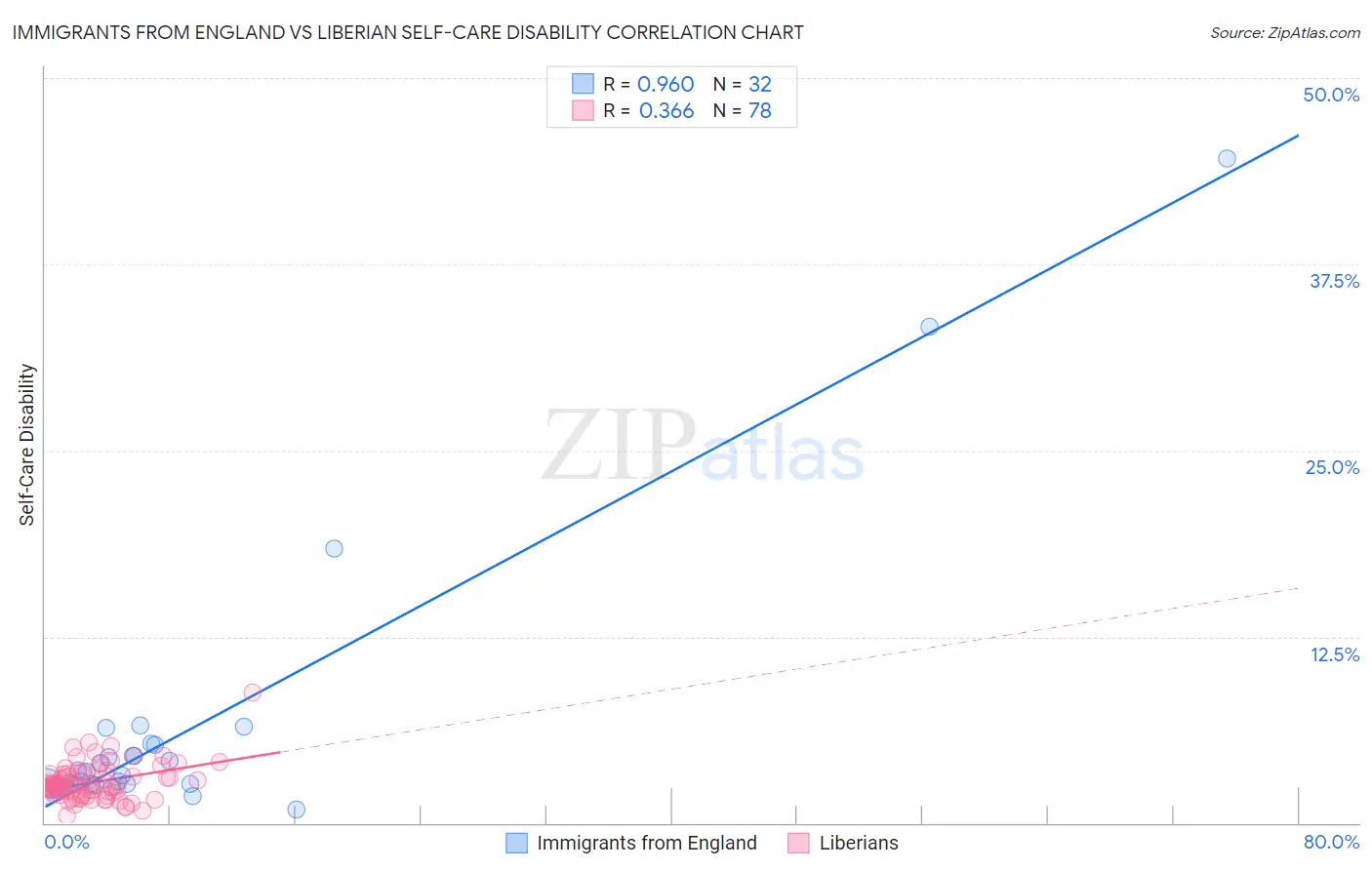 Immigrants from England vs Liberian Self-Care Disability