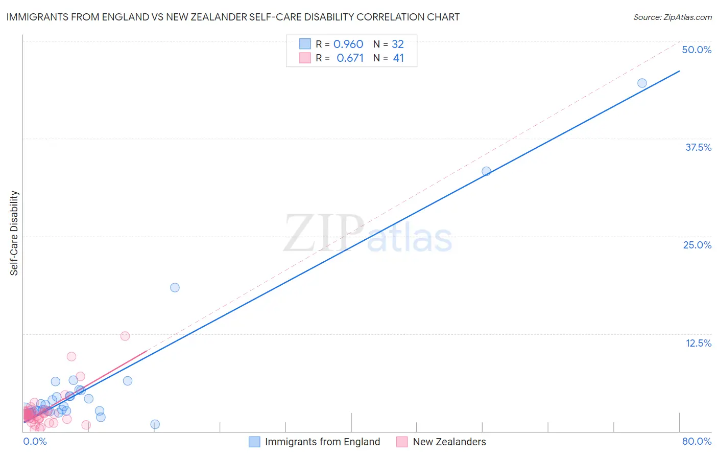 Immigrants from England vs New Zealander Self-Care Disability
