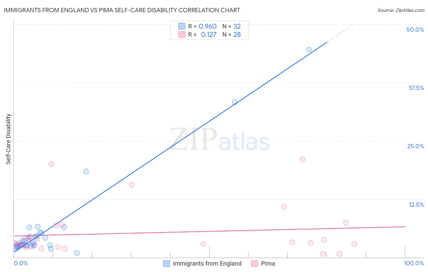 Immigrants from England vs Pima Self-Care Disability