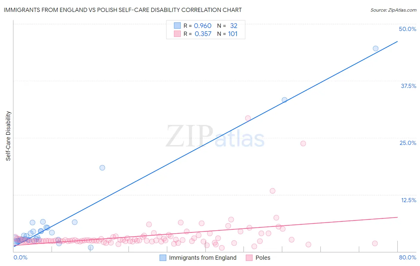 Immigrants from England vs Polish Self-Care Disability