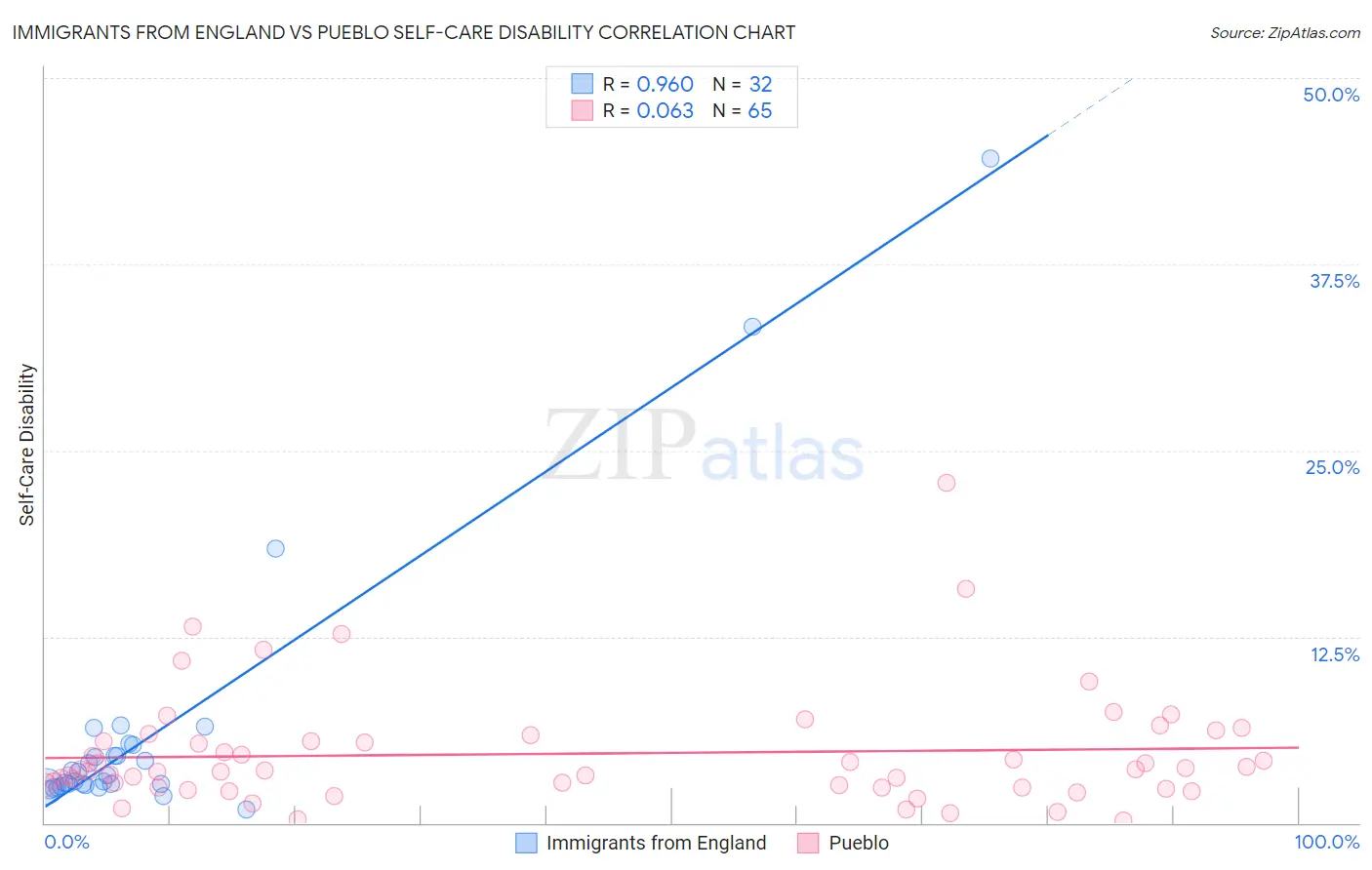 Immigrants from England vs Pueblo Self-Care Disability