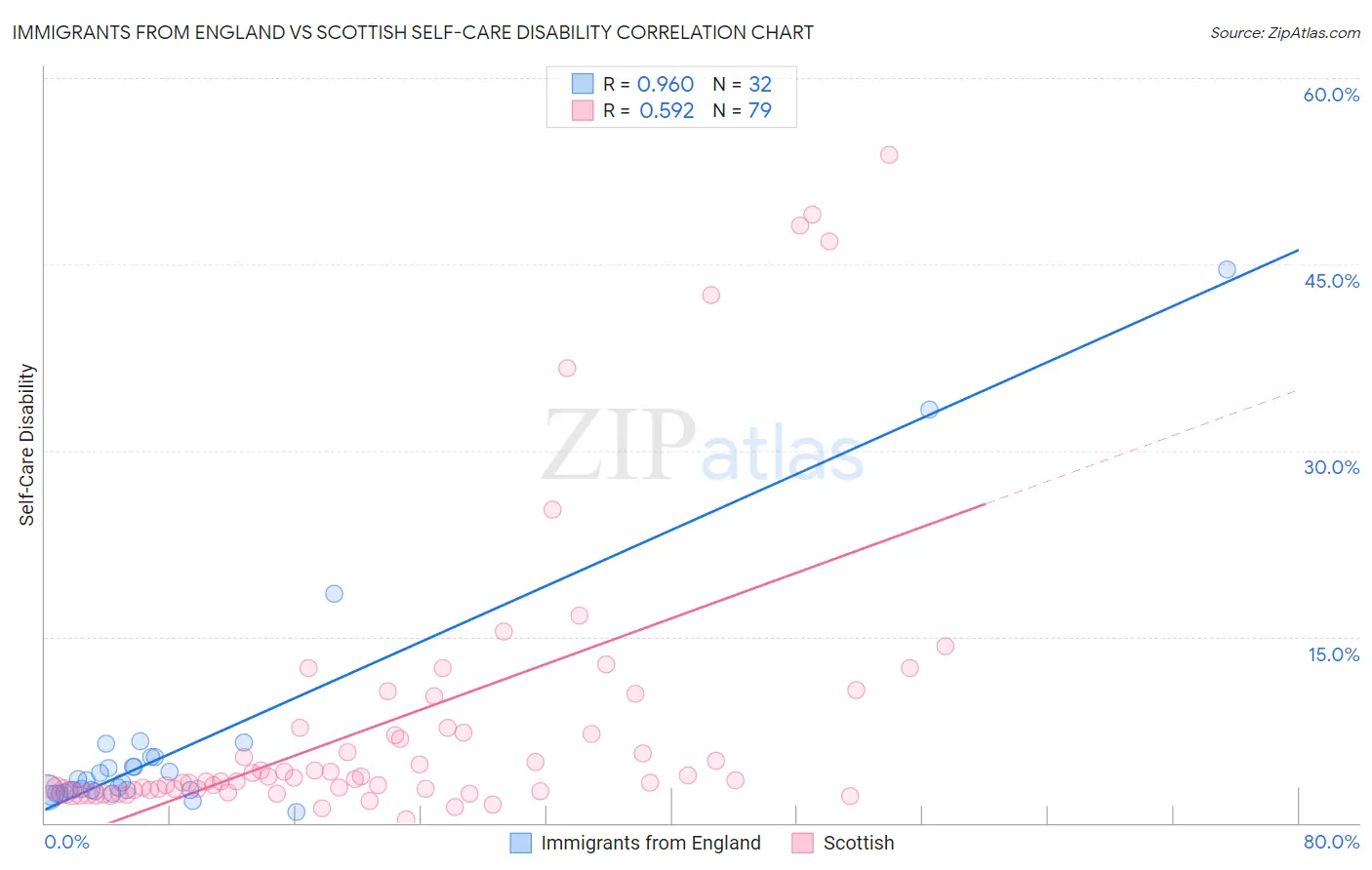 Immigrants from England vs Scottish Self-Care Disability