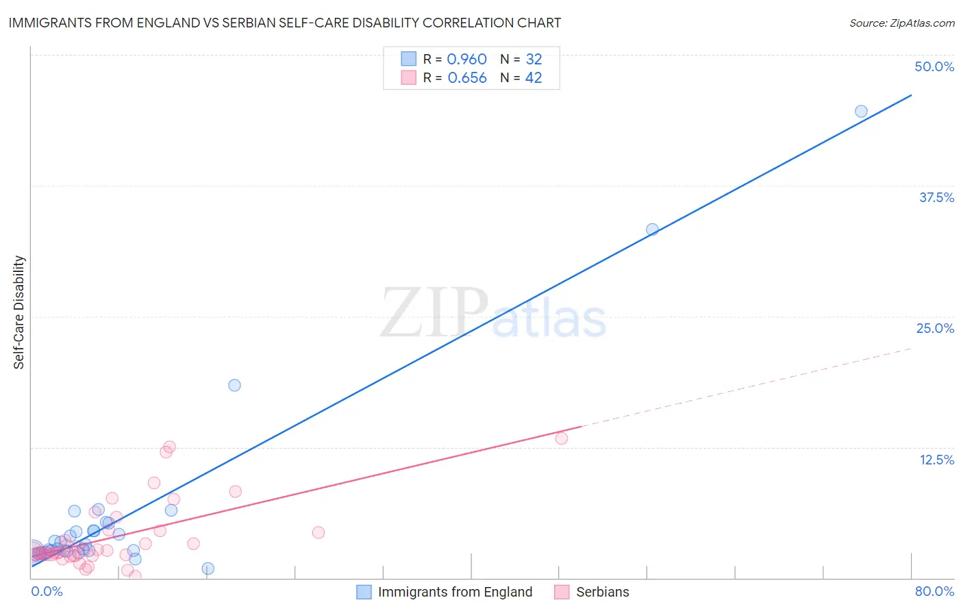 Immigrants from England vs Serbian Self-Care Disability
