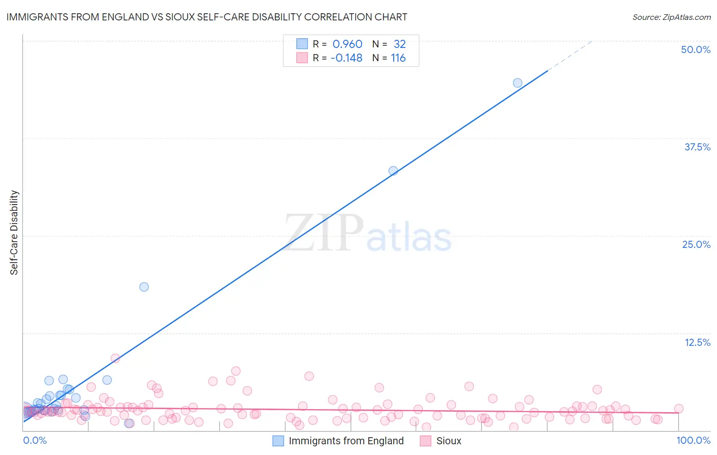 Immigrants from England vs Sioux Self-Care Disability