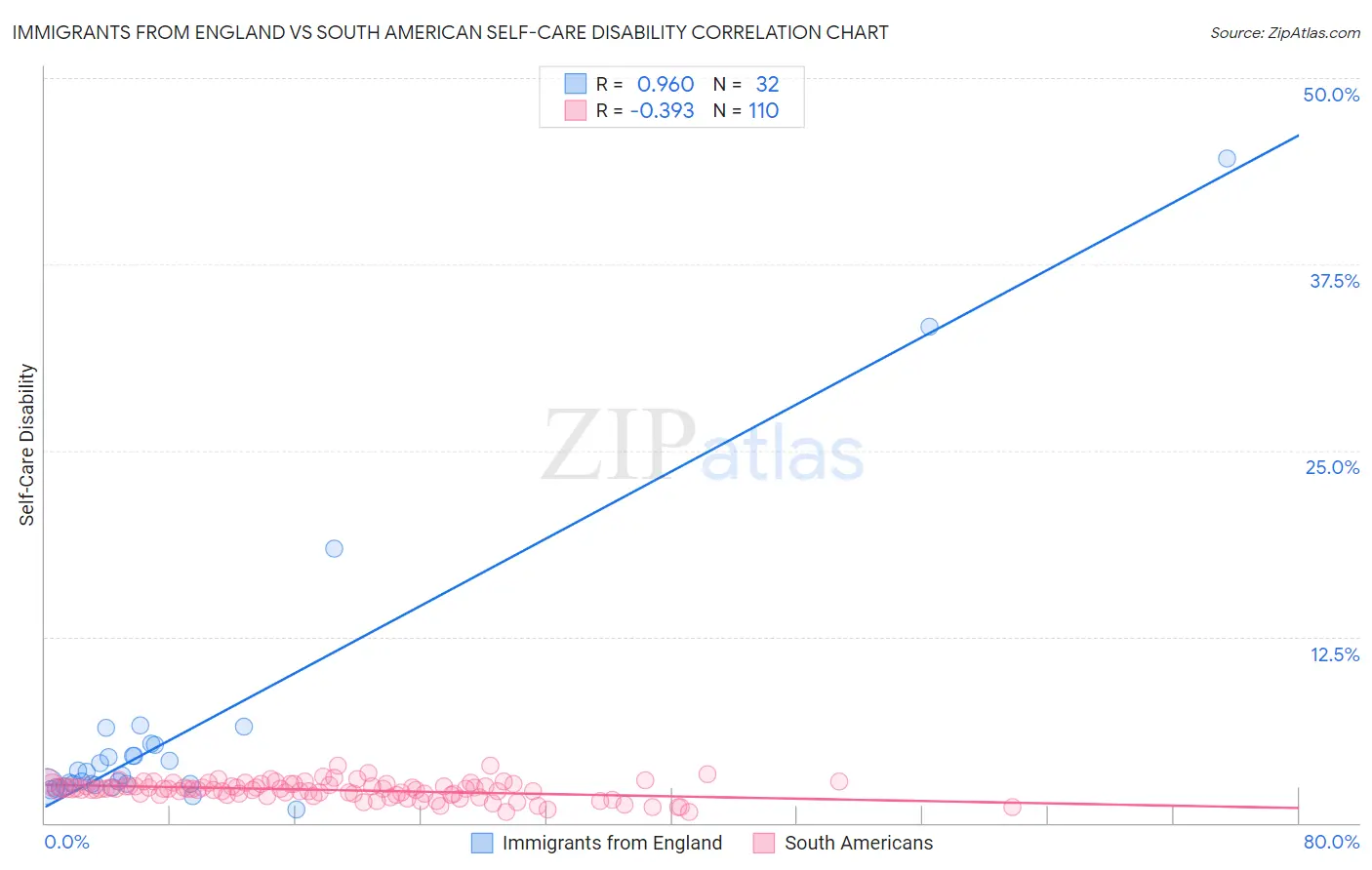 Immigrants from England vs South American Self-Care Disability